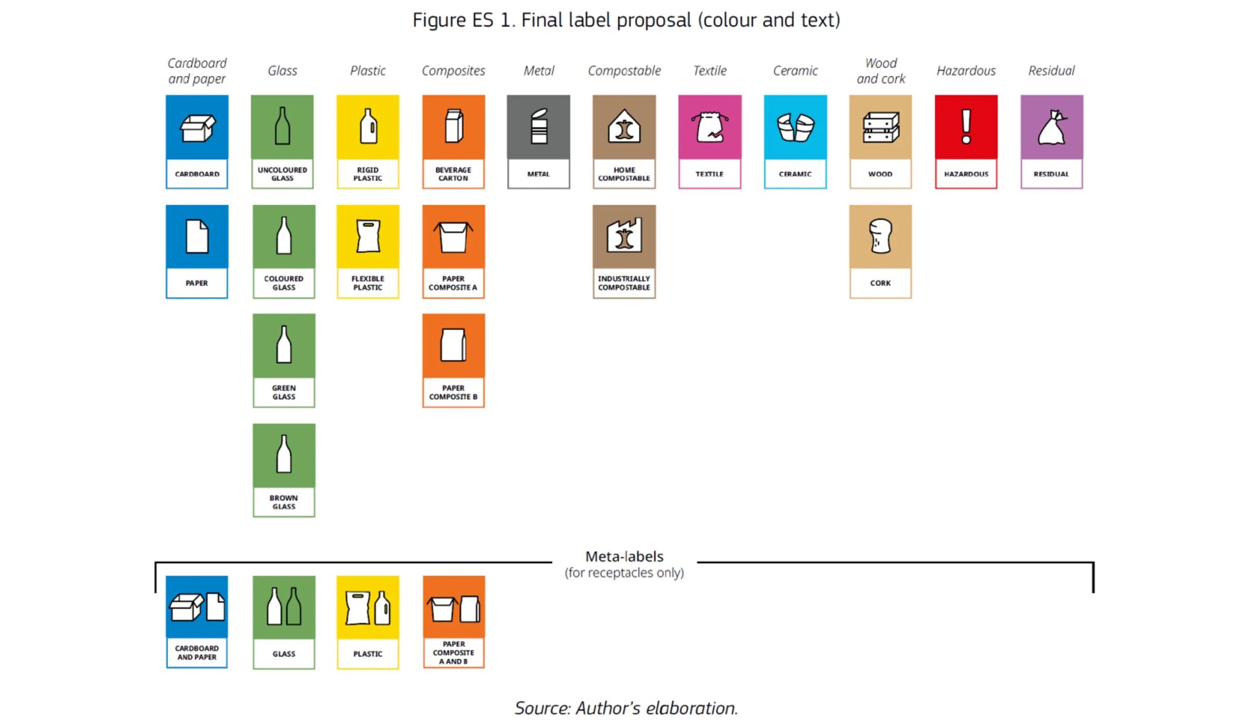 EUs harmoniserte sorteringsmerker.